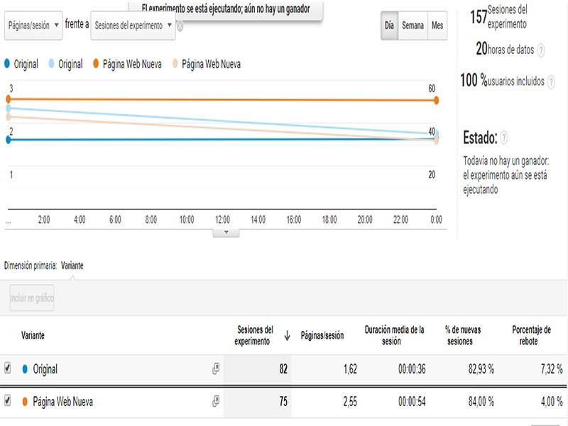 Testeo A/B con Google Analytics 6 resultados test a/b